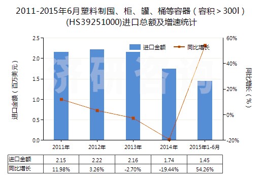 2011-2015年6月塑料制囤、柜、罐、桶等容器（容積＞300l）(HS39251000)進(jìn)口總額及增速統(tǒng)計(jì)